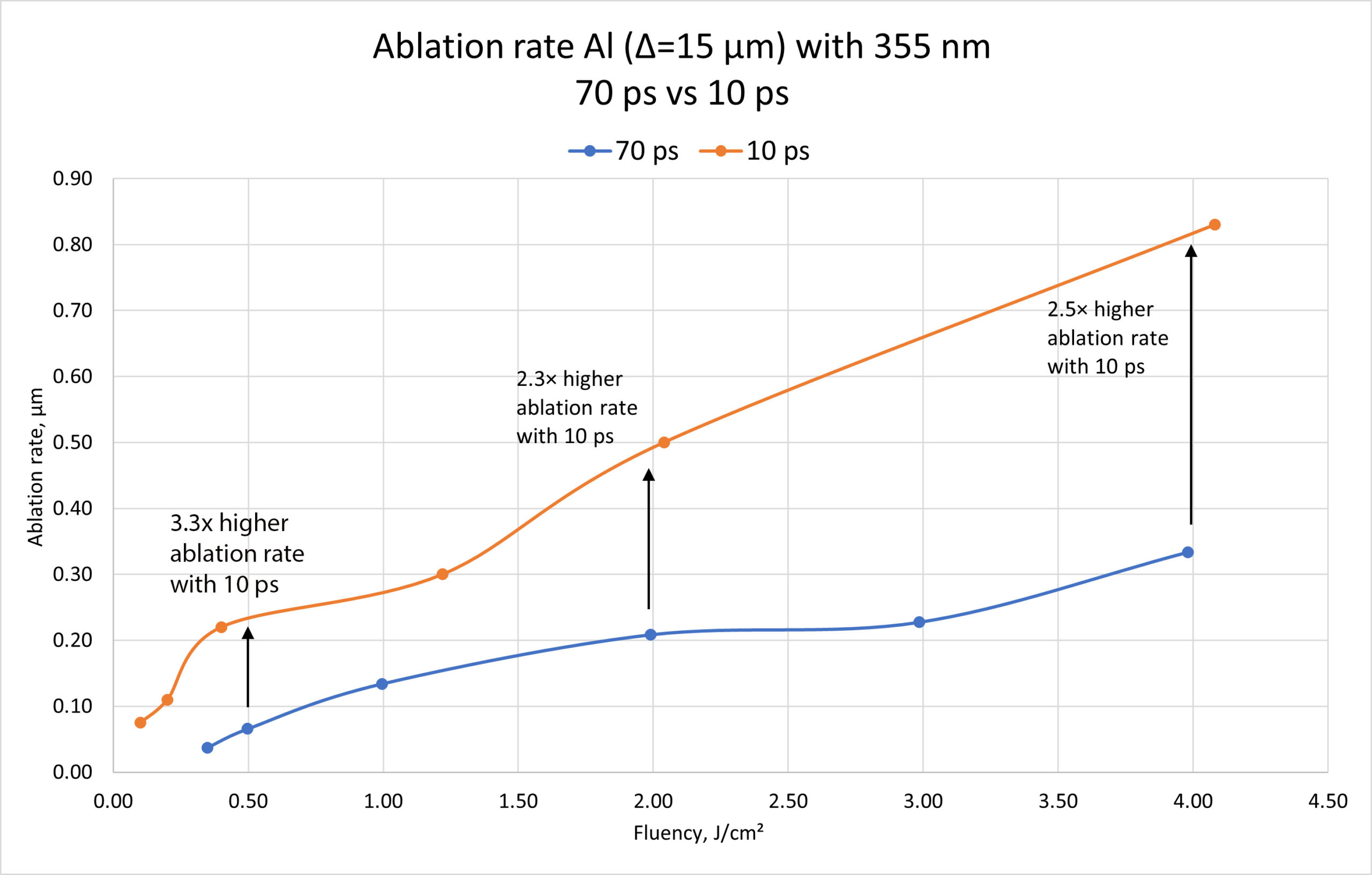 Ablation rate of aluminum at 355 nm comparing 70 ps and 10 ps pulses